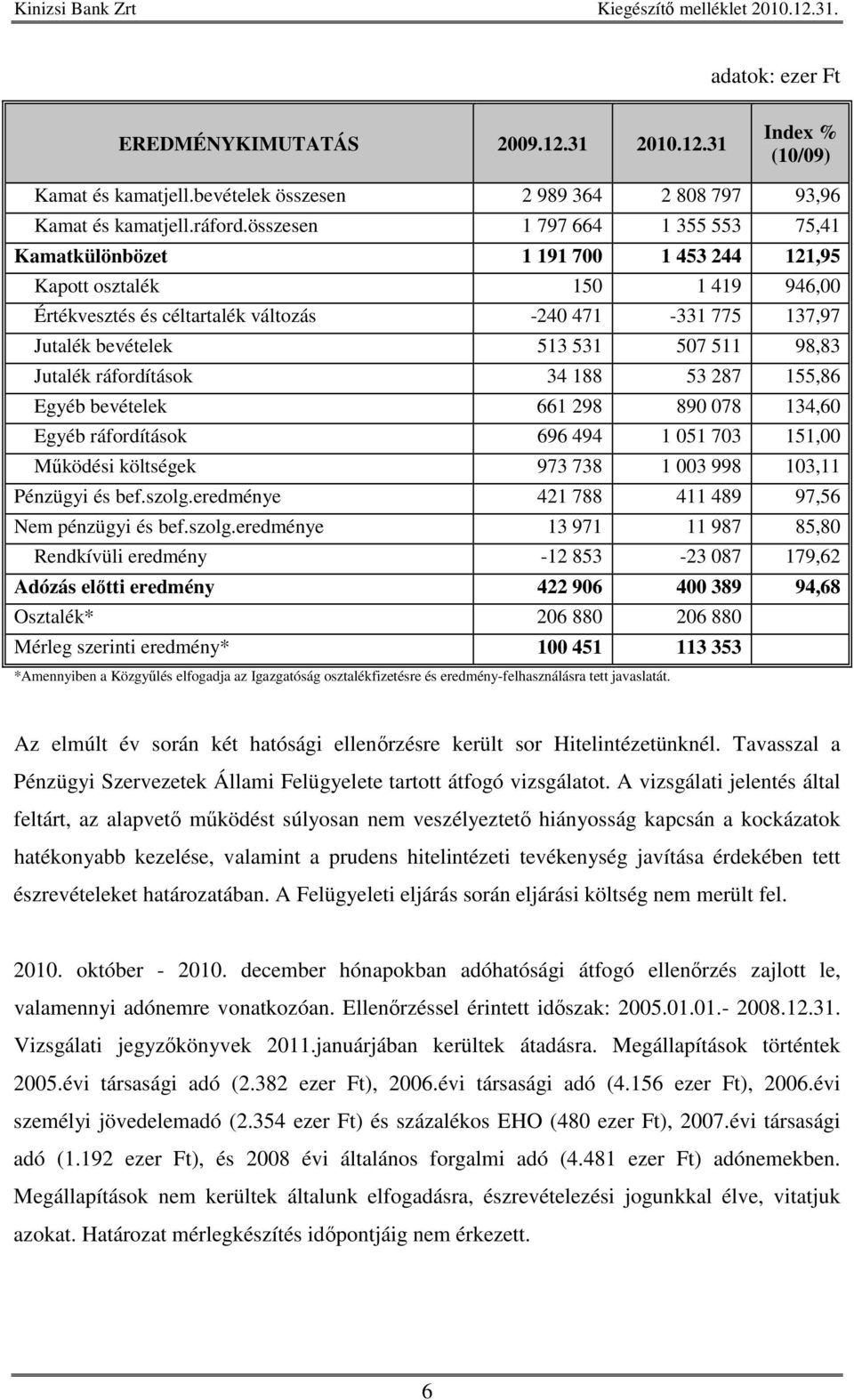 507 511 98,83 Jutalék ráfordítások 34 188 53 287 155,86 Egyéb bevételek 661 298 890 078 134,60 Egyéb ráfordítások 696 494 1 051 703 151,00 Mködési költségek 973 738 1 003 998 103,11 Pénzügyi és bef.