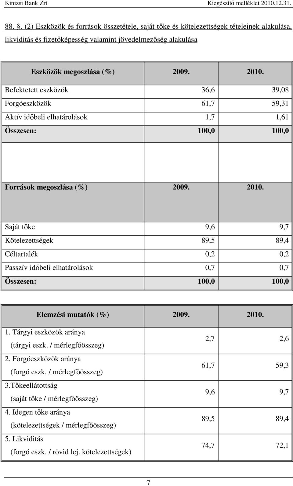 Saját tke 9,6 9,7 Kötelezettségek 89,5 89,4 Céltartalék 0,2 0,2 Passzív idbeli elhatárolások 0,7 0,7 Összesen: 100,0 100,0 Elemzési mutatók (%) 2009. 2010. 1. Tárgyi eszközök aránya (tárgyi eszk.