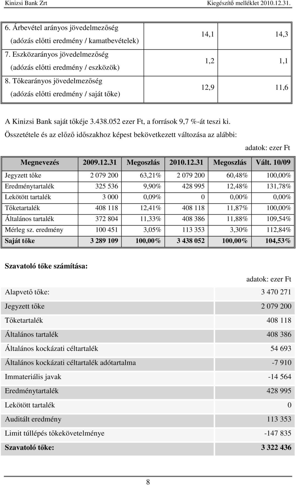 Összetétele és az elz idszakhoz képest bekövetkezett változása az alábbi: Megnevezés 2009.12.31 Megoszlás 2010.12.31 Megoszlás Vált.