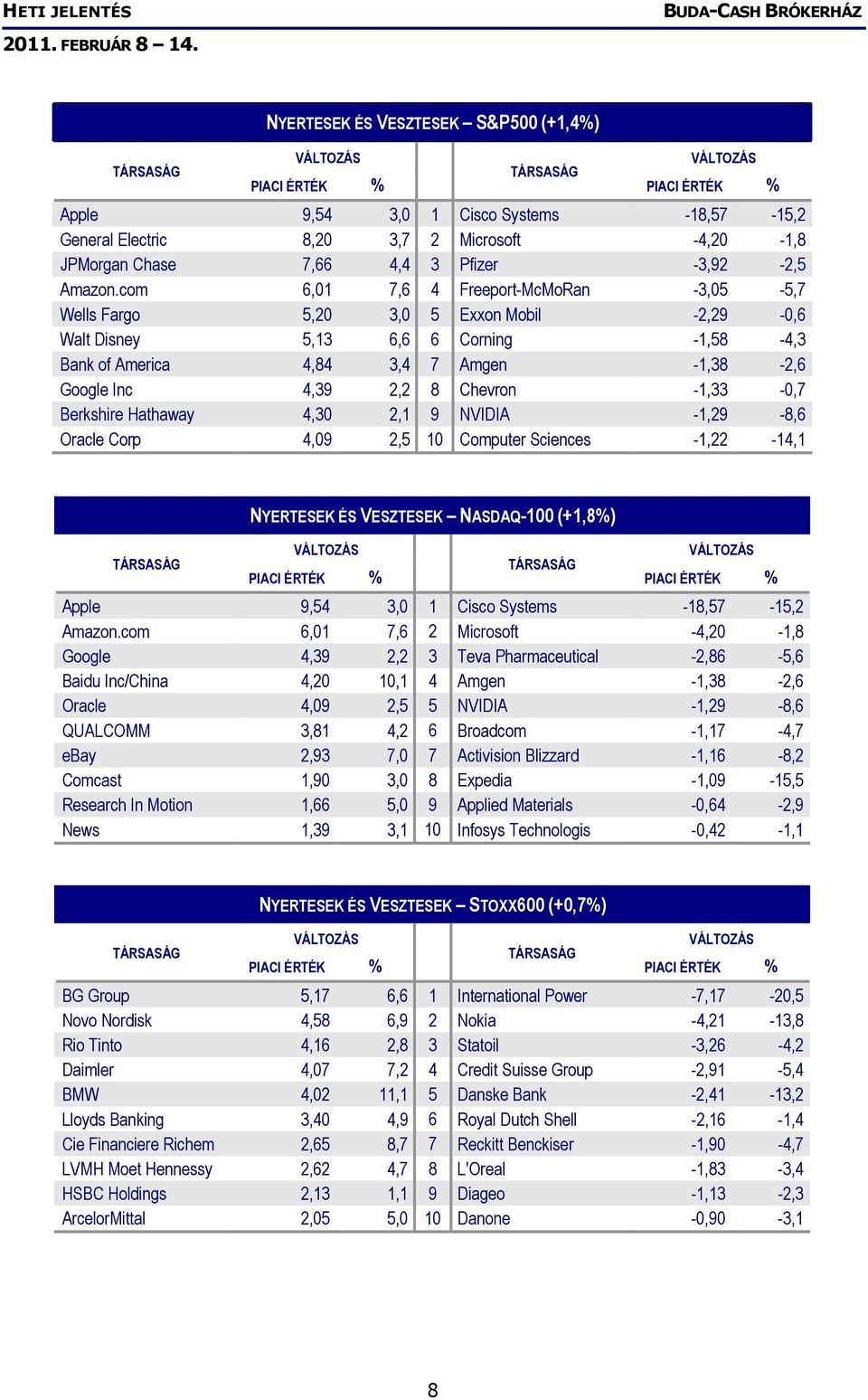 Chevron -1,33-0,7 Berkshire Hathaway 4,30 2,1 9 NVIDIA -1,29-8,6 Oracle Corp 4,09 2,5 10 Computer Sciences -1,22-14,1 NYERTESEK ÉS VESZTESEK NASDAQ-100 (+1,8%) Apple 9,54 3,0 1 Cisco Systems