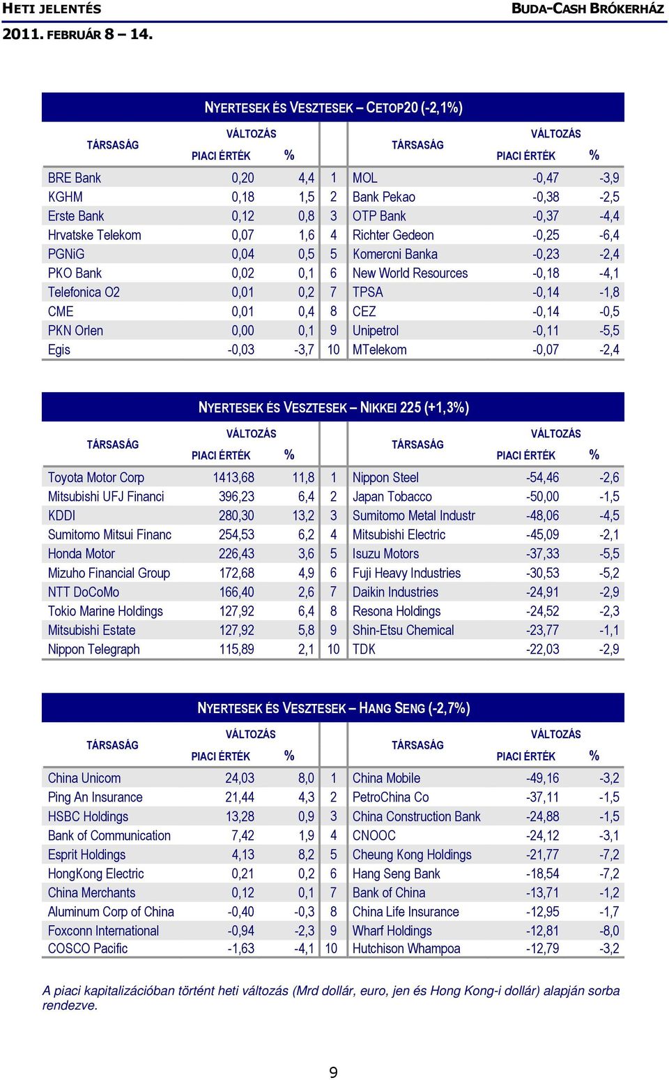 Unipetrol -0,11-5,5 Egis -0,03-3,7 10 MTelekom -0,07-2,4 NYERTESEK ÉS VESZTESEK NIKKEI 225 (+1,3%) Toyota Motor Corp 1413,68 11,8 1 Nippon Steel -54,46-2,6 Mitsubishi UFJ Financi 396,23 6,4 2 Japan