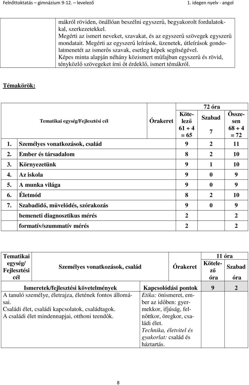 Képes minta alapján néhány közismert műfajban egyszerű és rövid, tényközlő szövegeket írni őt érdeklő, ismert témákról. Témakörök: 61 + 4 = 65 72 óra 7 Összesen 68 + 4 = 72 1.