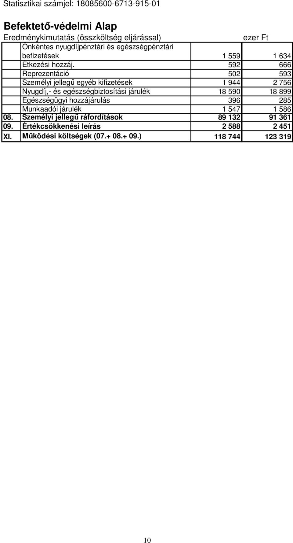 592 666 Reprezentáció 502 593 Személyi jellegő egyéb kifizetések 1 944 2 756 Nyugdíj,- és egészségbiztosítási járulék 18 590 18 899