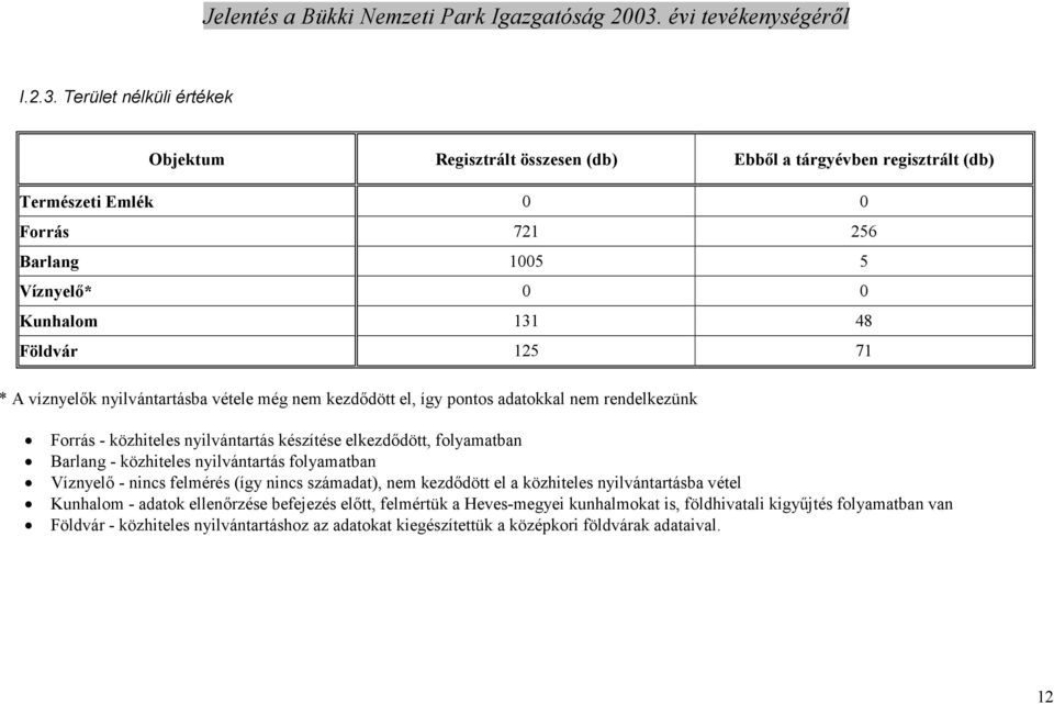 125 71 * A víznyelık nyilvántartásba vétele még nem kezdıdött el, így pontos adatokkal nem rendelkezünk Forrás - közhiteles nyilvántartás készítése elkezdıdött, folyamatban Barlang -