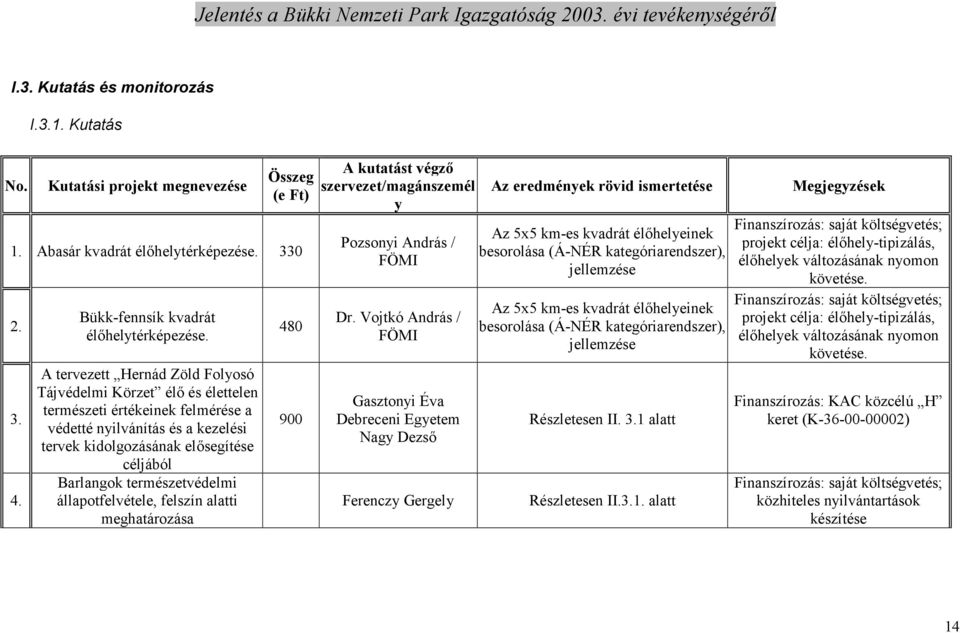 természetvédelmi állapotfelvétele, felszín alatti meghatározása 480 900 A kutatást végzı szervezet/magánszemél y Pozsonyi András / FÖMI Dr.