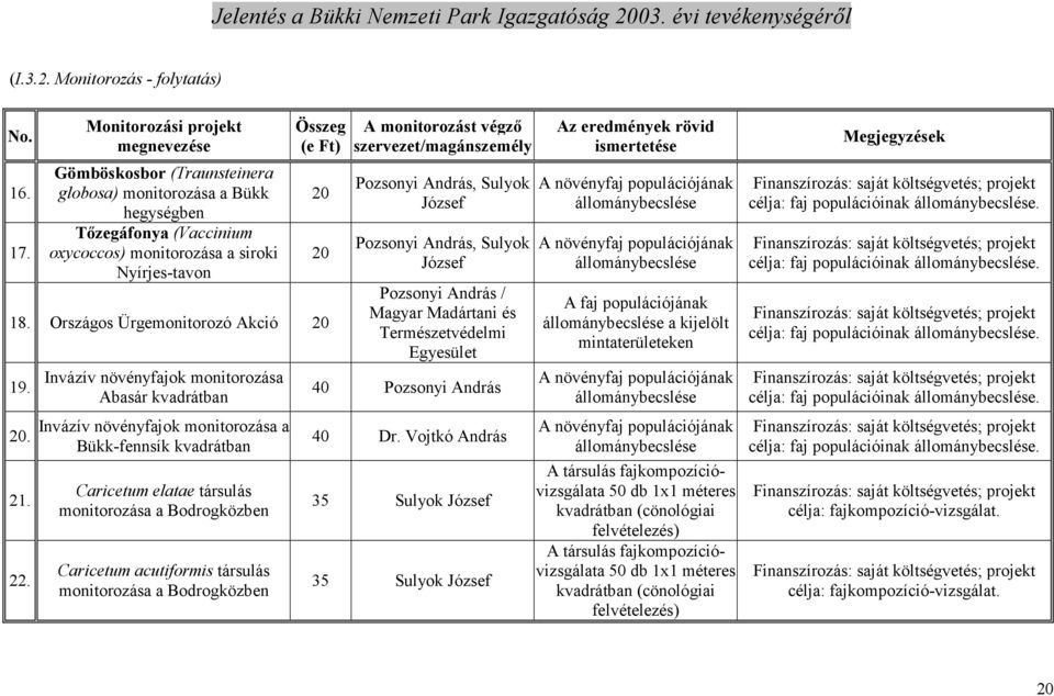 Országos Ürgemonitorozó Akció 20 19. 20. 21. 22.