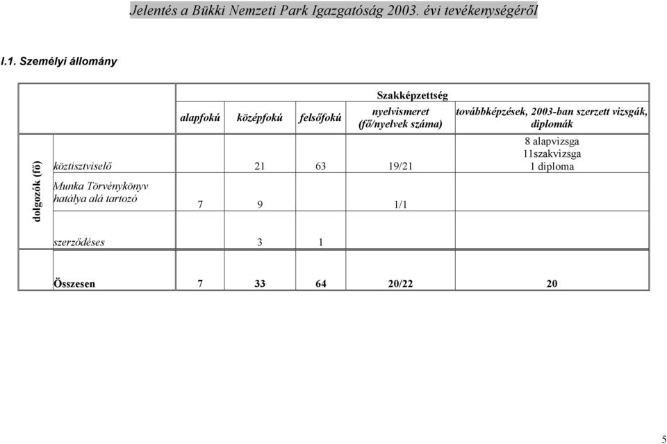 Törvénykönyv hatálya alá tartozó 7 9 1/1 továbbképzések, 2003-ban szerzett