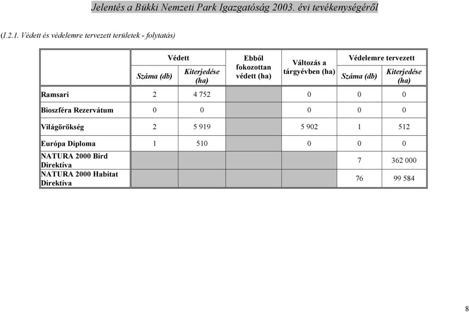 fokozottan védett (ha) Változás a tárgyévben (ha) Védelemre tervezett Száma (db) Kiterjedése (ha)