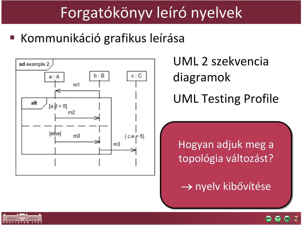 diagramok UML Testing Profile Hogyan