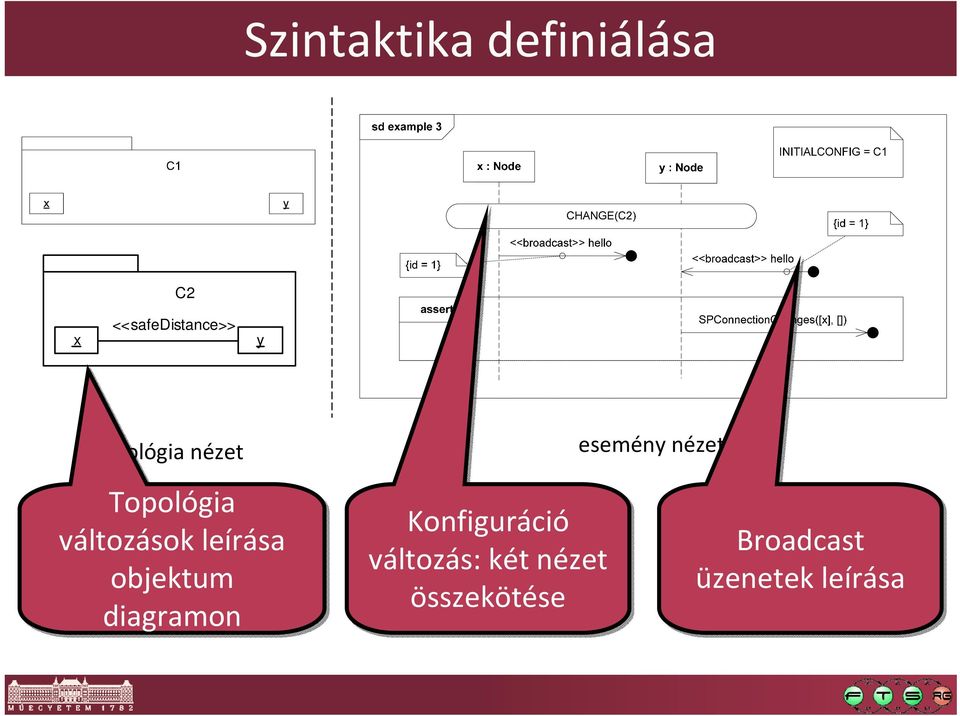 objektum diagramon esemény nézet Konfiguráció