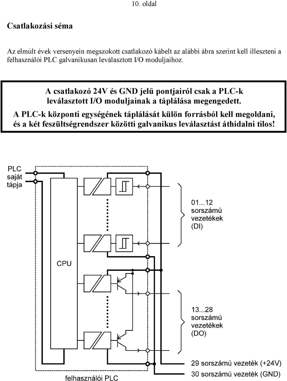 A csatlakozó 24V és GND jelű pontjairól csak a PLC-k leválasztott I/O moduljainak a táplálása megengedett.