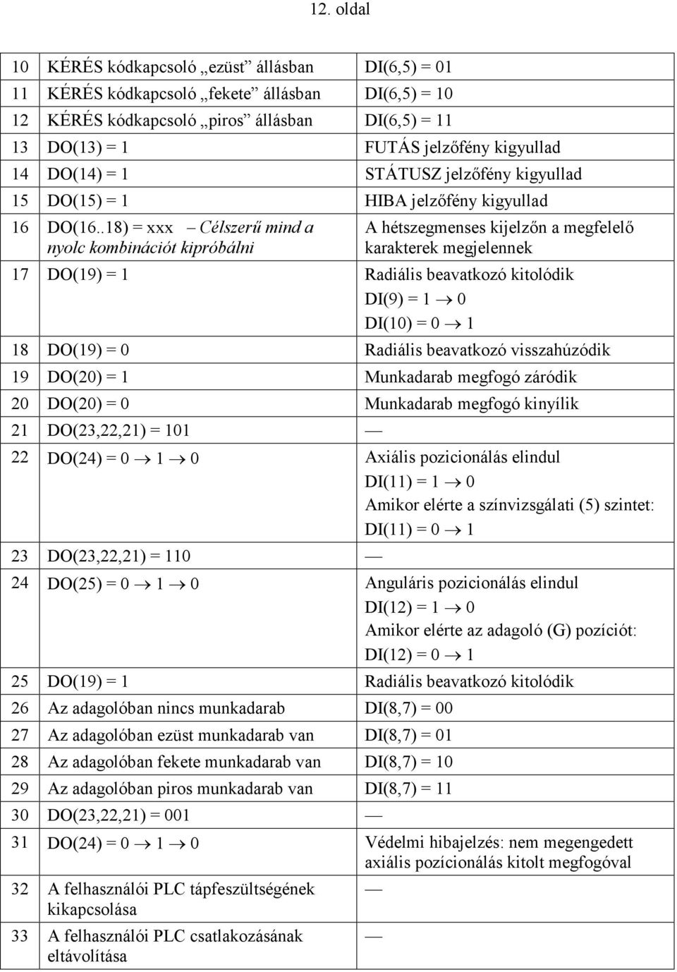 .18) = xxx Célszerű mind a nyolc kombinációt kipróbálni A hétszegmenses kijelzőn a megfelelő karakterek megjelennek 17 DO(19) = 1 Radiális beavatkozó kitolódik DI(9) = 1 0 DI(10) = 0 1 18 DO(19) = 0