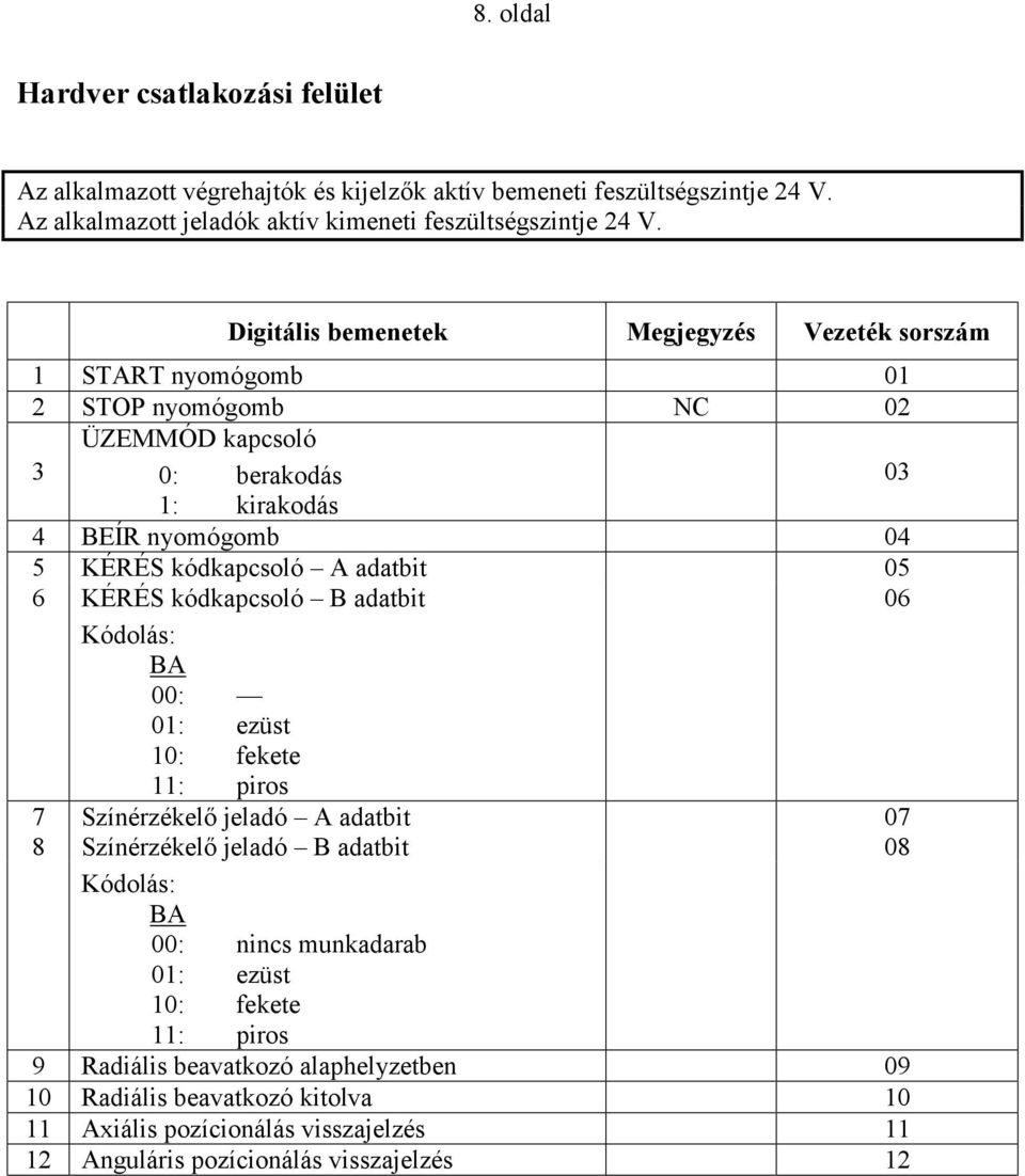 adatbit 05 6 KÉRÉS kódkapcsoló B adatbit 06 Kódolás: BA 00: 01: ezüst 10: fekete 11: piros 7 Színérzékelő jeladó A adatbit 07 8 Színérzékelő jeladó B adatbit 08 Kódolás: BA 00: nincs