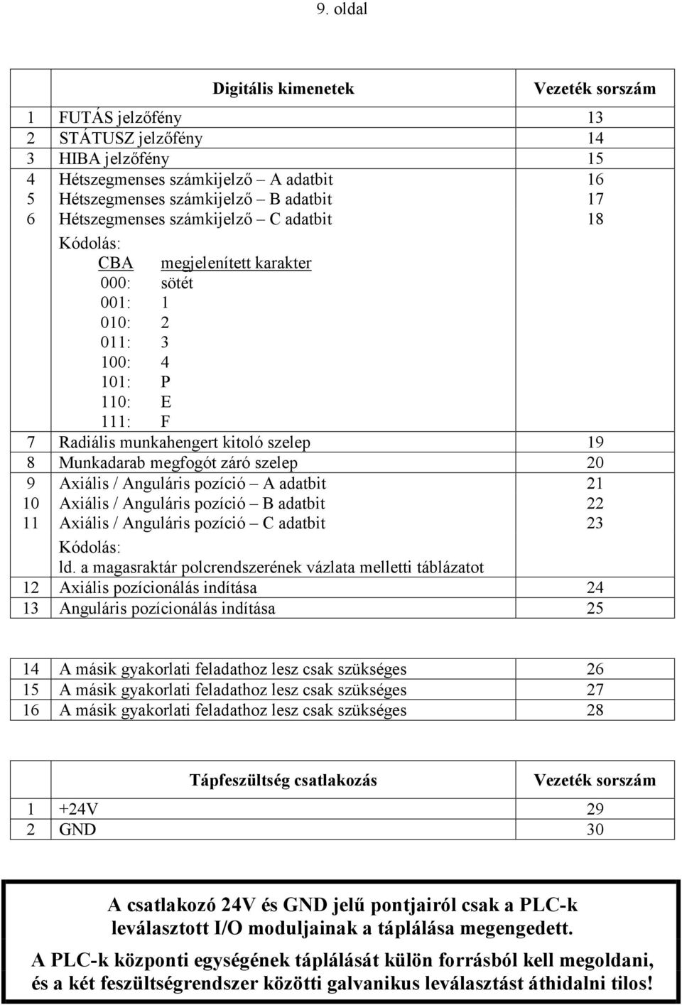 záró szelep 20 9 Axiális / Anguláris pozíció A adatbit 21 10 Axiális / Anguláris pozíció B adatbit 22 11 Axiális / Anguláris pozíció C adatbit 23 Kódolás: ld.