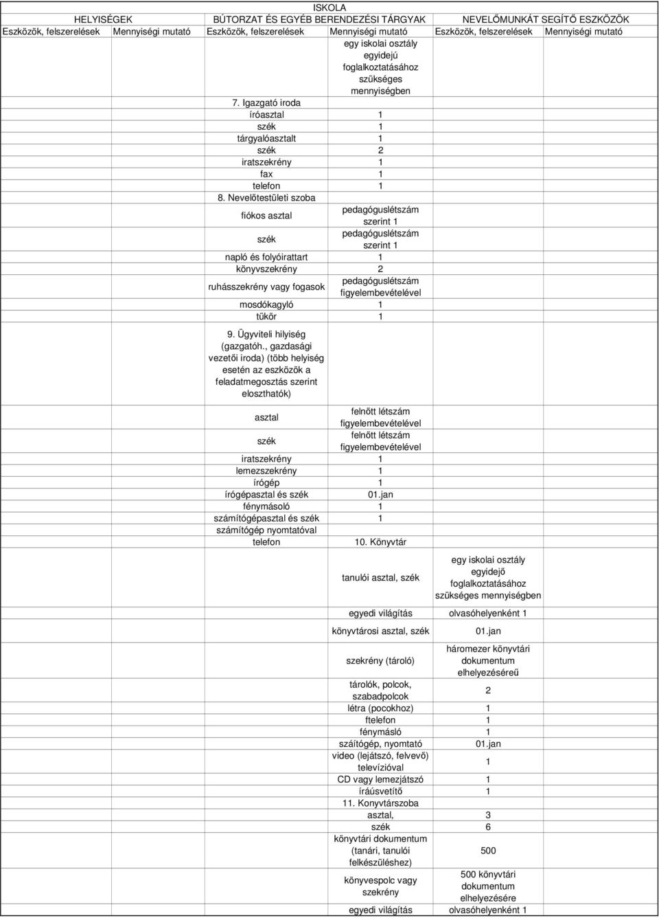 Nevelőtestületi szoba fiókos asztal pedagóguslétszám szék pedagóguslétszám napló és folyóirattart 1 könyvszekrény 2 ruhásszekrény vagy fogasok pedagóguslétszám mosdókagyló 1 tükör 1 9.