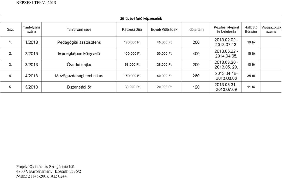 1/2013 Pedagógiai asszisztens 120.000 Ft 45.000 Ft 200 2. 2/2013 Mérlegképes könyvelő 160.000 Ft 86.000 Ft 400 3. 3/2013 Óvodai dajka 55.000 Ft 25.