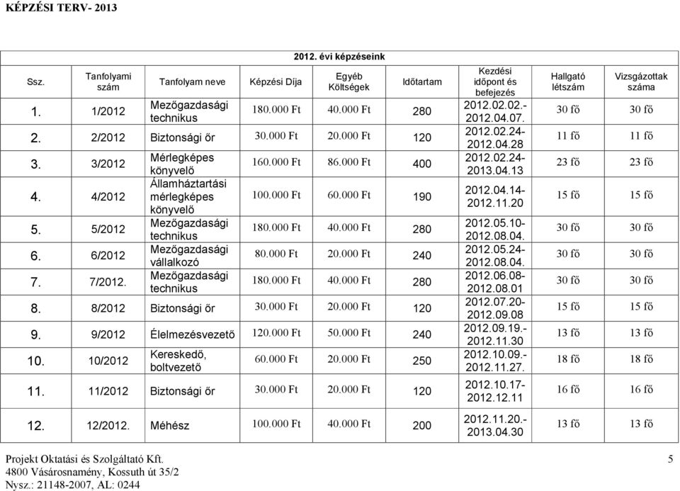 000 Ft 86.000 Ft 400 100.000 Ft 60.000 Ft 190 180.000 Ft 40.000 Ft 280 80.000 Ft 20.000 Ft 240 180.000 Ft 40.000 Ft 280 8. 8/2012 Biztonsági őr 30.000 Ft 20.000 Ft 120 9. 9/2012 Élelmezésvezető 120.