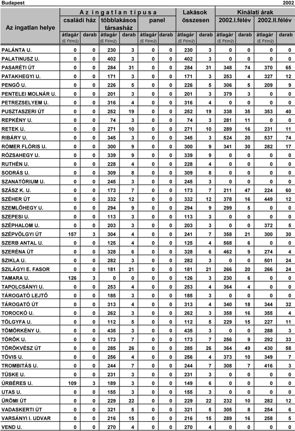 0 0 201 3 0 0 201 3 379 3 0 0 PETREZSELYEM U. 0 0 316 4 0 0 316 4 0 0 0 0 PUSZTASZERI ÚT 0 0 252 19 0 0 252 19 338 35 353 40 REPKÉNY U. 0 0 74 3 0 0 74 3 281 11 0 0 RETEK U.