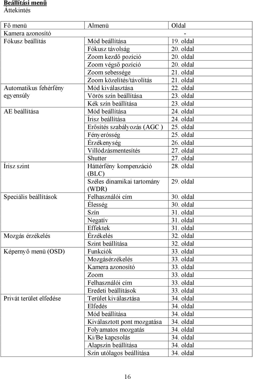 oldal AE beállítása Mód beállítása 24. oldal Írisz beállítása 24. oldal Erősítés szabályozás (AGC ) 25. oldal Fényerósség 25. oldal Érzékenység 26. oldal Villódzásmentesítés 27. oldal Shutter 27.