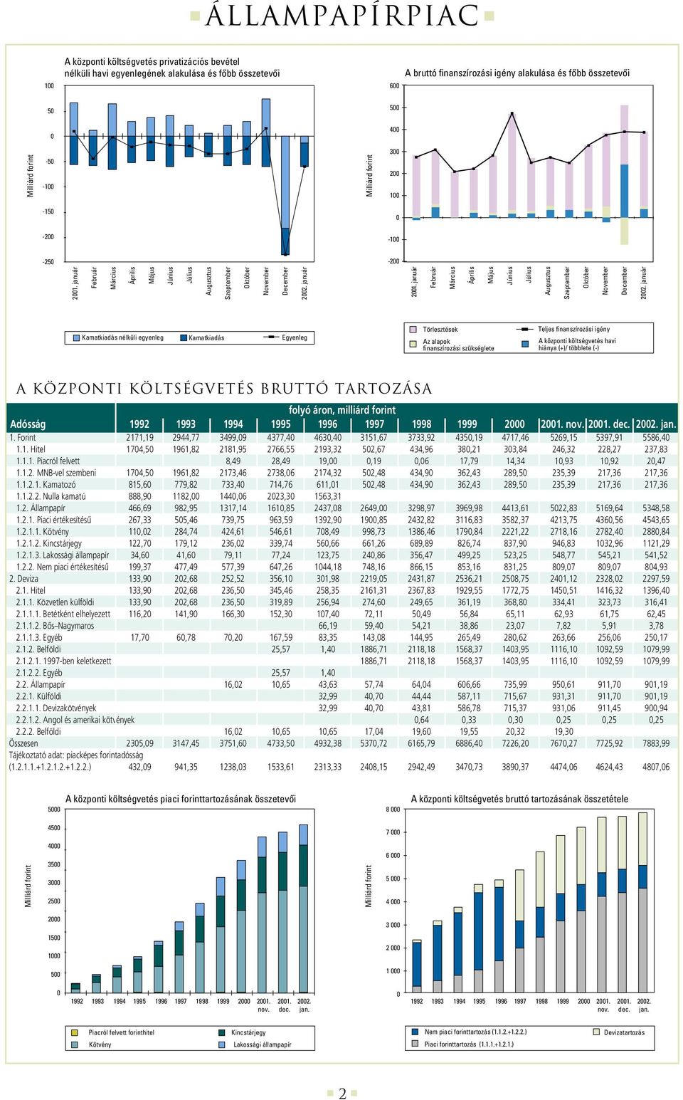 január Kamatkiadás nélküli egyenleg Kamatkiadás Egyenleg Törlesztések Az alapok finanszírozási szükséglete Teljes finanszírozási igény A központi költségvetés havi hiánya (+)/ többlete (-) A központi