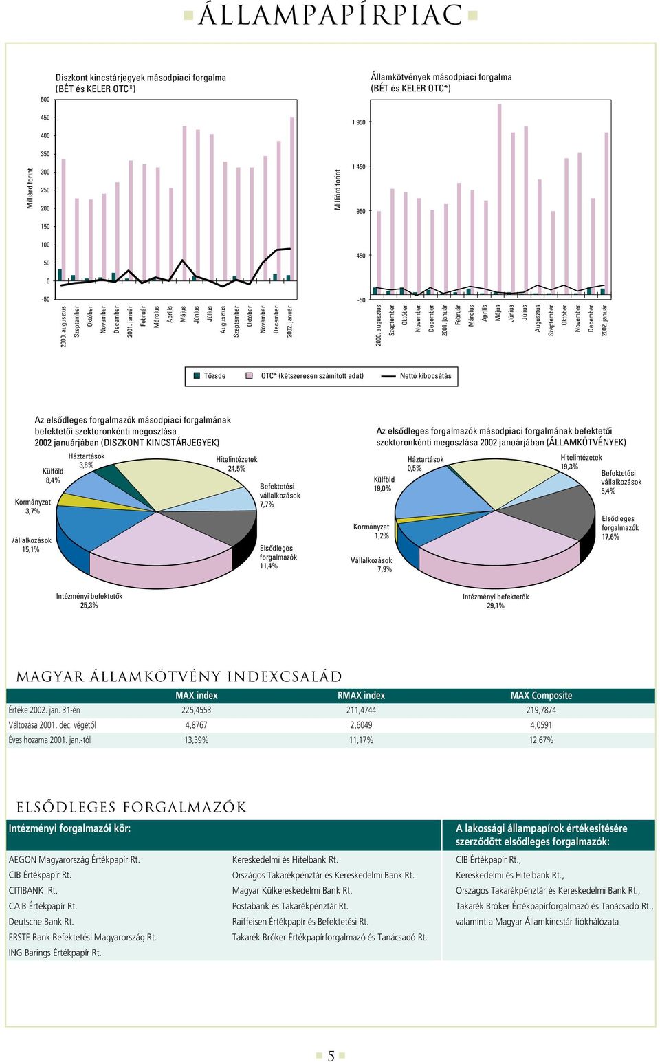 január Tôzsde OTC* (kétszeresen számított adat) Nettó kibocsátás Az elsôdleges forgalmazók másodpiaci forgalmának befektetôi szektoronkénti megoszlása 22 januárjában (DISZKONT KINCSTÁRJEGYEK)
