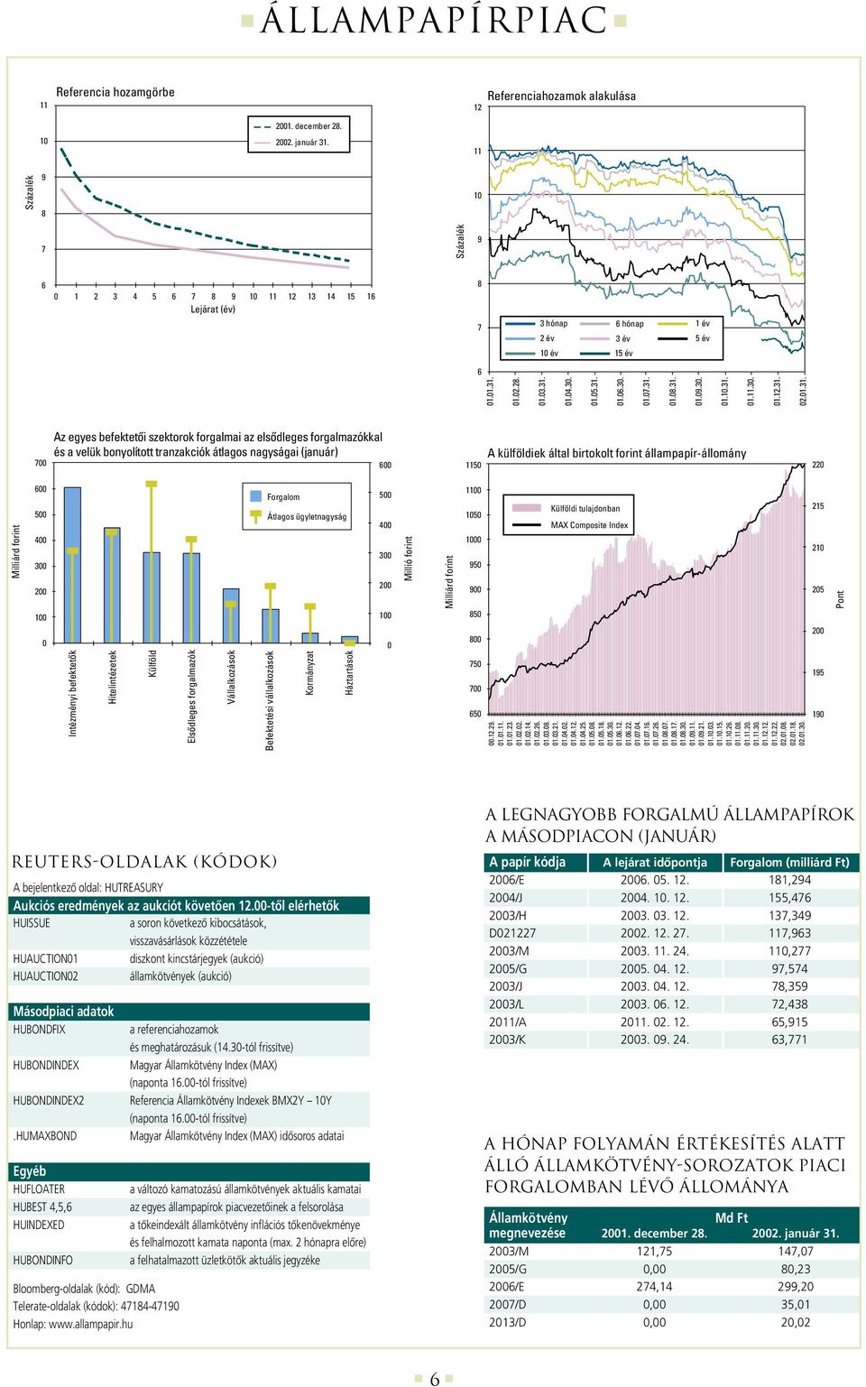 nagyságai (január) 5 A külföldiek által birtokolt forint állampapír-állomány 22 Forgalom 5 5 Átlagos ügyletnagyság 4 4 3 3 2 2 Millió forint 1 5 5 5 Külföldi tulajdonban MAX Composite Index 215 2 25