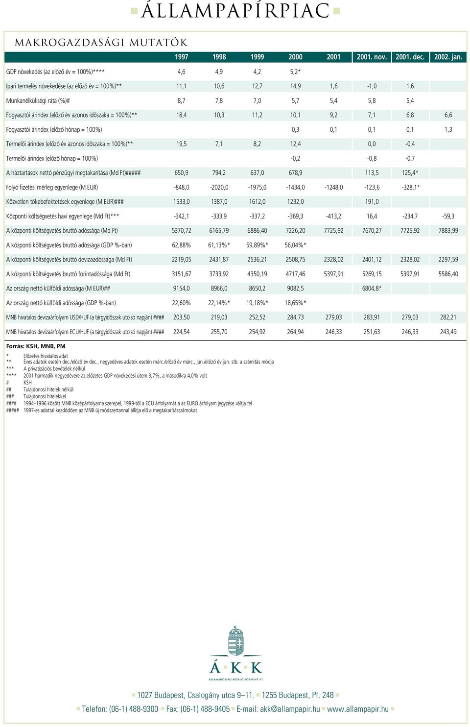 (elôzô hónap = %),3,1,1,1 1,3 Termelôi árindex (elôzô év azonos idôszaka = %)** 1,5,1,2 12,4, -,4 Termelôi árindex (elôzô hónap = %) -,2 -, -, A háztartások nettó pénzügyi megtakarítása (Md Ft)#####