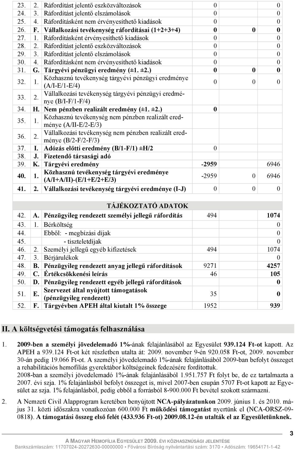 4. Ráfordításként nem érvényesíthető kiadások 0 0 31. G. Tárgyévi pénzügyi eredmény (±1. ±2.) 0 0 0 32. 1. Közhasznú tevékenység tárgyévi pénzügyi eredménye (A/I-E/1-E/4) 0 0 0 33. 2.