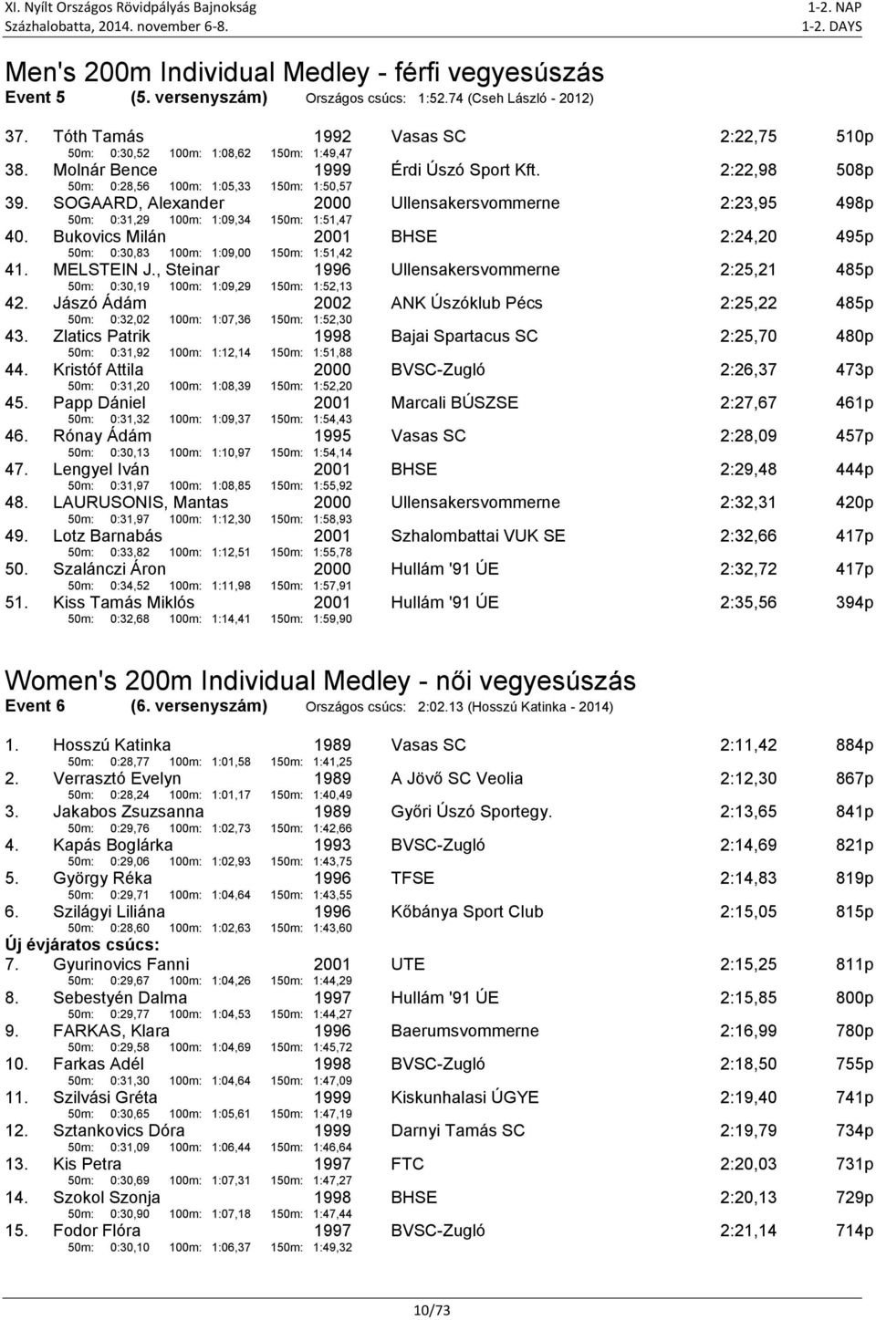 SOGAARD, Alexander 50m: 0:31,29 100m: 1:09,34 150m: 1:51,47 Ullensakersvommerne 2:23,95 498p 40. Bukovics Milán 50m: 0:30,83 100m: 1:09,00 150m: 1:51,42 BHSE 2:24,20 495p 41. MELSTEIN J.