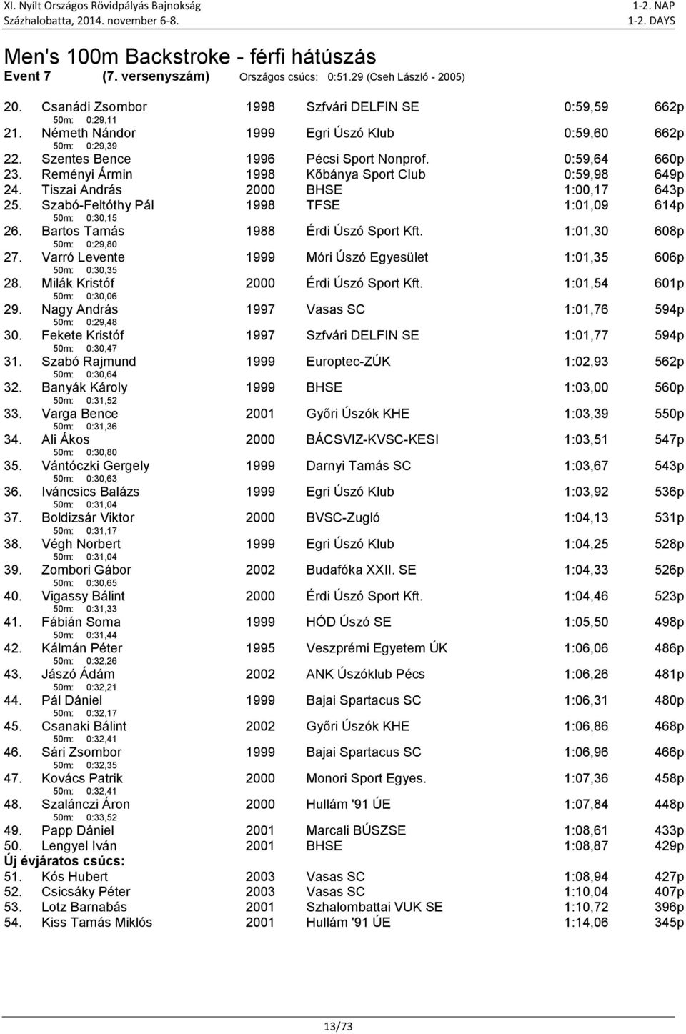 Tiszai András BHSE 1:00,17 643p 25. Szabó-Feltóthy Pál 50m: 0:30,15 TFSE 1:01,09 614p 26. Bartos Tamás 50m: 0:29,80 1988 Érdi Úszó Sport Kft. 1:01,30 608p 27.