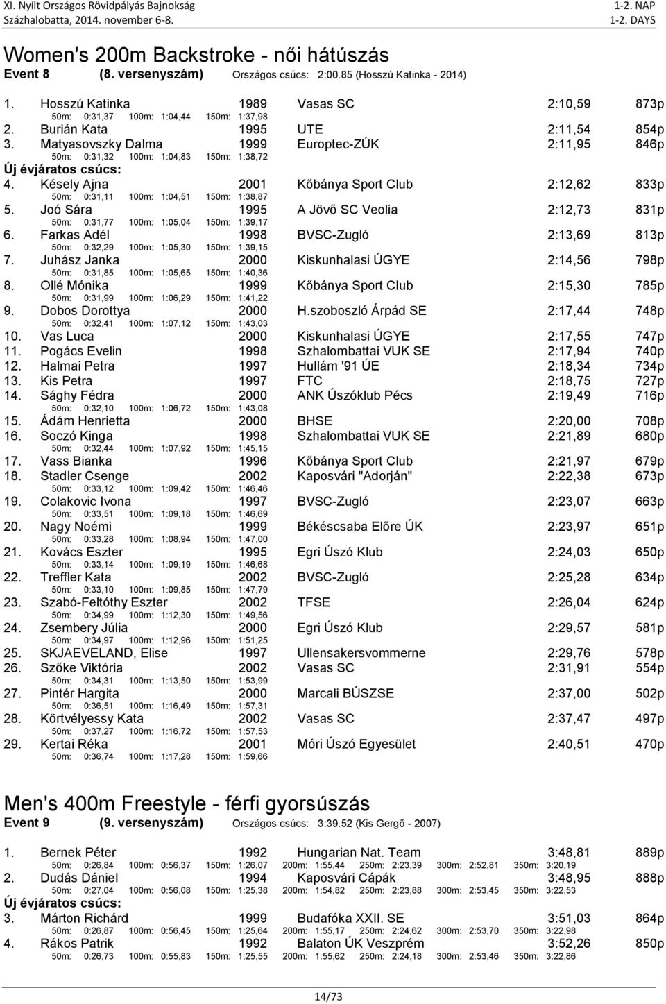 Késely Ajna 50m: 0:31,11 100m: 1:04,51 150m: 1:38,87 Kőbánya Sport Club 2:12,62 833p 5. Joó Sára 50m: 0:31,77 100m: 1:05,04 1995 150m: 1:39,17 A Jövő SC Veolia 2:12,73 831p 6.