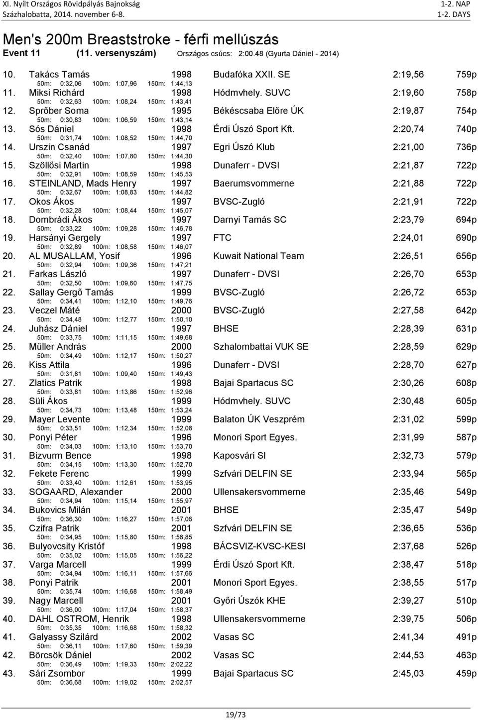 Sprőber Soma 50m: 0:30,83 100m: 1:06,59 1995 150m: 1:43,14 Békéscsaba Előre ÚK 2:19,87 754p 13. Sós Dániel 50m: 0:31,74 100m: 1:08,52 150m: 1:44,70 Érdi Úszó Sport Kft. 2:20,74 740p 14.