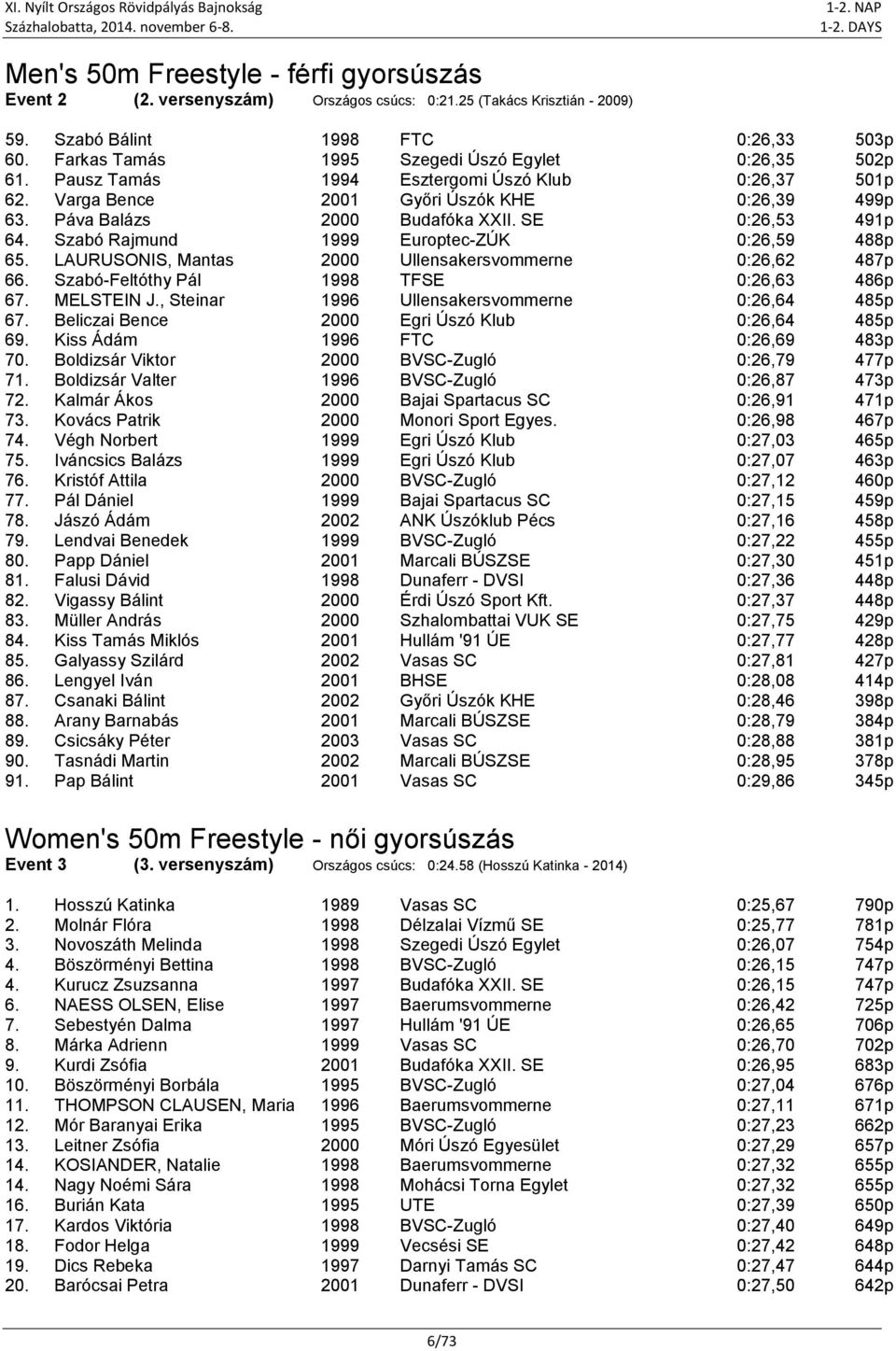 SE 0:26,53 491p 64. Szabó Rajmund Europtec-ZÚK 0:26,59 488p 65. LAURUSONIS, Mantas Ullensakersvommerne 0:26,62 487p 66. Szabó-Feltóthy Pál TFSE 0:26,63 486p 67. MELSTEIN J.