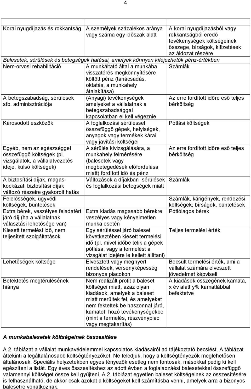 pénz (tanácsadás, oktatás, a munkahely átalakítása) Számlák A betegszabadság, sérülések stb. adminisztrációja Károsodott eszközök Egyéb, nem az egészséggel összefüggő költségek (pl.