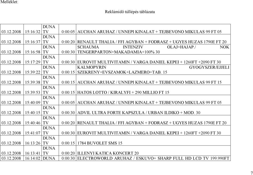 15 03.12.2008 15:39:38 TV 0:00:15 AUCHAN ARUHAZ / UNNEPI KINALAT + TEJBEVONO MIKULAS 99 FT 15 03.12.2008 15:39:53 TV 0:00:15 HATOS LOTTO / KIRALYFI + 290 MILLIO FT 15 03.12.2008 15:40:09 TV 0:00:05 AUCHAN ARUHAZ / UNNEPI KINALAT + TEJBEVONO MIKULAS 99 FT 05 03.