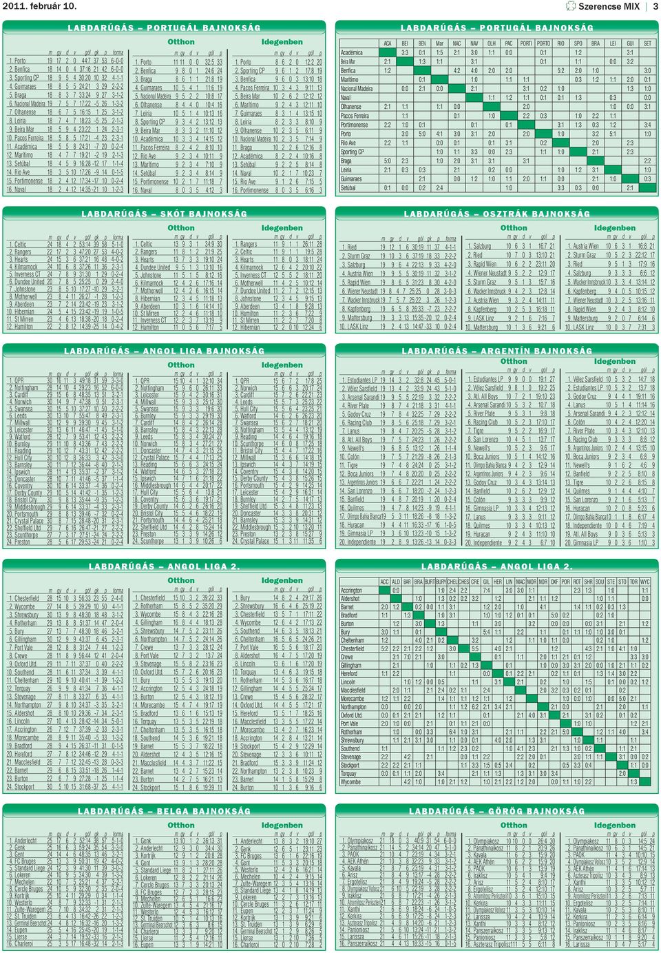 Guimaraes 10 5 4 1 11:6 19 4. Pacos Ferreira 10 3 4 3 9:11 13 5. Braga 18 8 3 7 33:24 9 27 3-1-2 5. Nacional Madeira 9 5 2 2 10:8 17 5. Beira Mar 10 2 6 2 12:12 12 6.