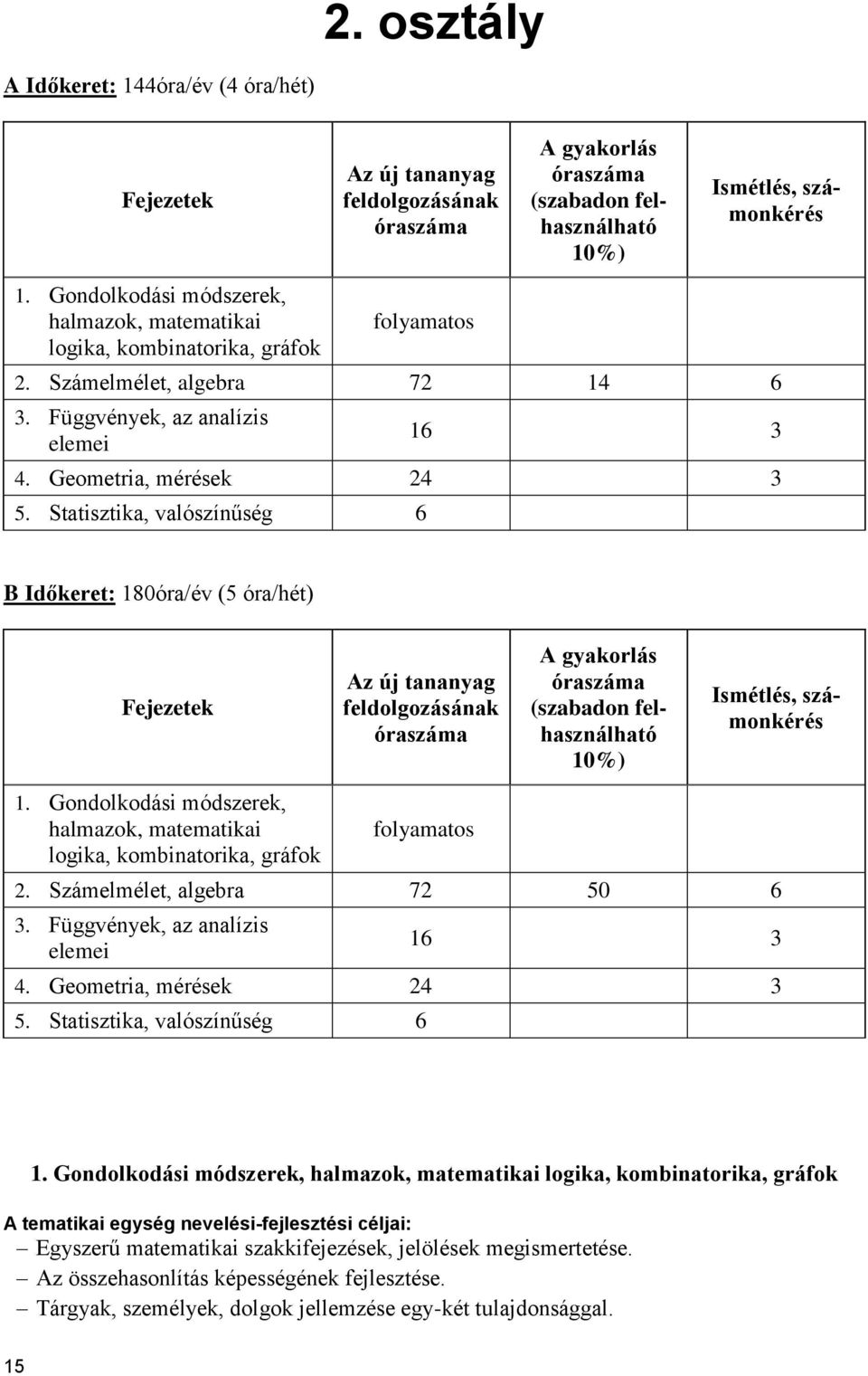 Statisztika, valószínűség 6 B Időkeret: 180óra/év (5 óra/hét) Fejezetek Az új tananyag feldolgozásának óraszáma A gyakorlás óraszáma (szabadon felhasználható 10%) Ismétlés, számonkérés 1.