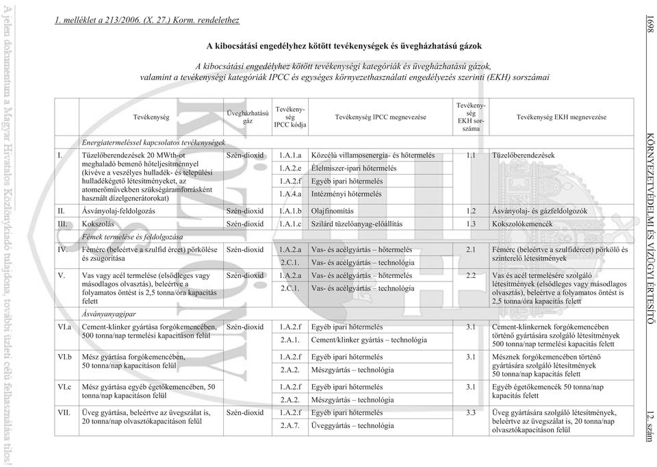 IPCC és egységes környezethasználati engedélyezés szerinti (EKH) sorszámai Tevékenység Üvegházhatású gáz Tevékenység IPCC kódja Tevékenység IPCC megnevezése Tevékenység EKH sorszáma Tevékenység EKH