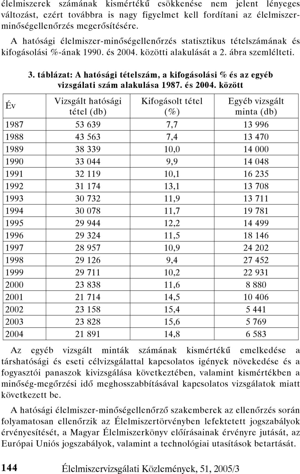 táblázat: A hatósági tételszám, a kifogásolási % és az egyéb vizsgálati szám alakulása 1987. és 2004.