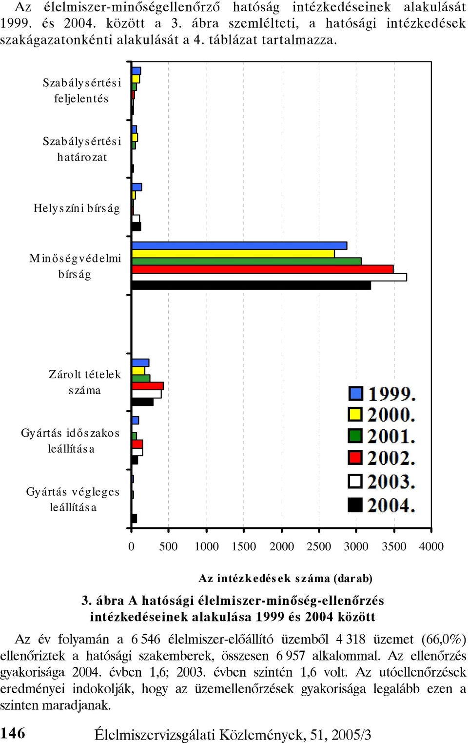 3000 3500 4000 Az intézkedések száma (darab) 3.