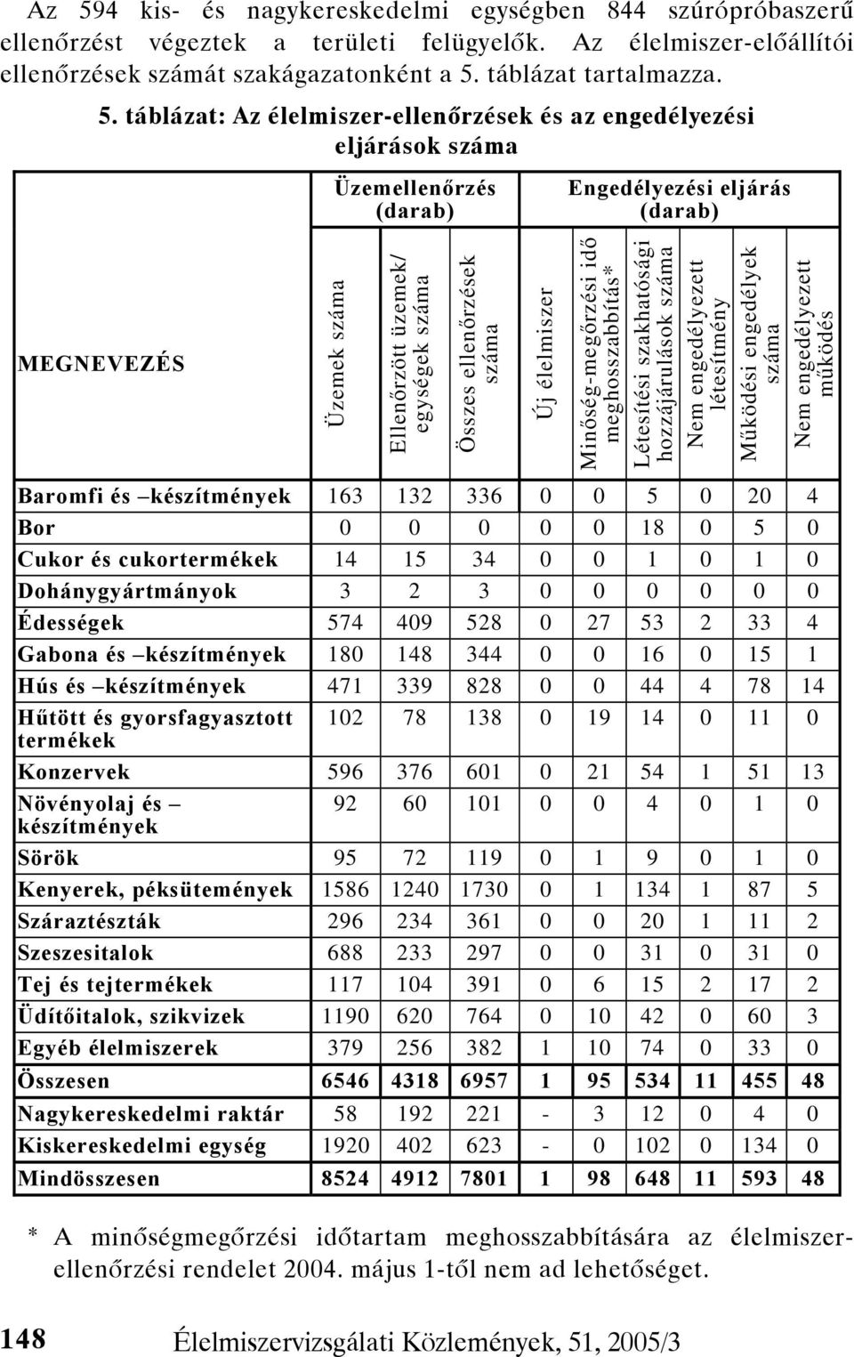 ellenőrzések száma Új élelmiszer Minőség-megőrzési idő meghosszabbítás* Létesítési szakhatósági hozzájárulások száma Nem engedélyezett létesítmény Működési engedélyek száma Nem engedélyezett működés