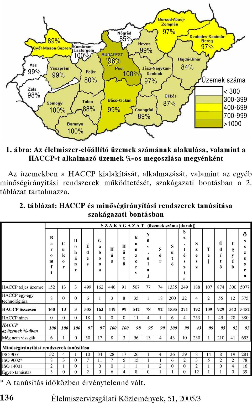 minőségirányítási rendszerek működtetését, szakágazati bontásban a 2.