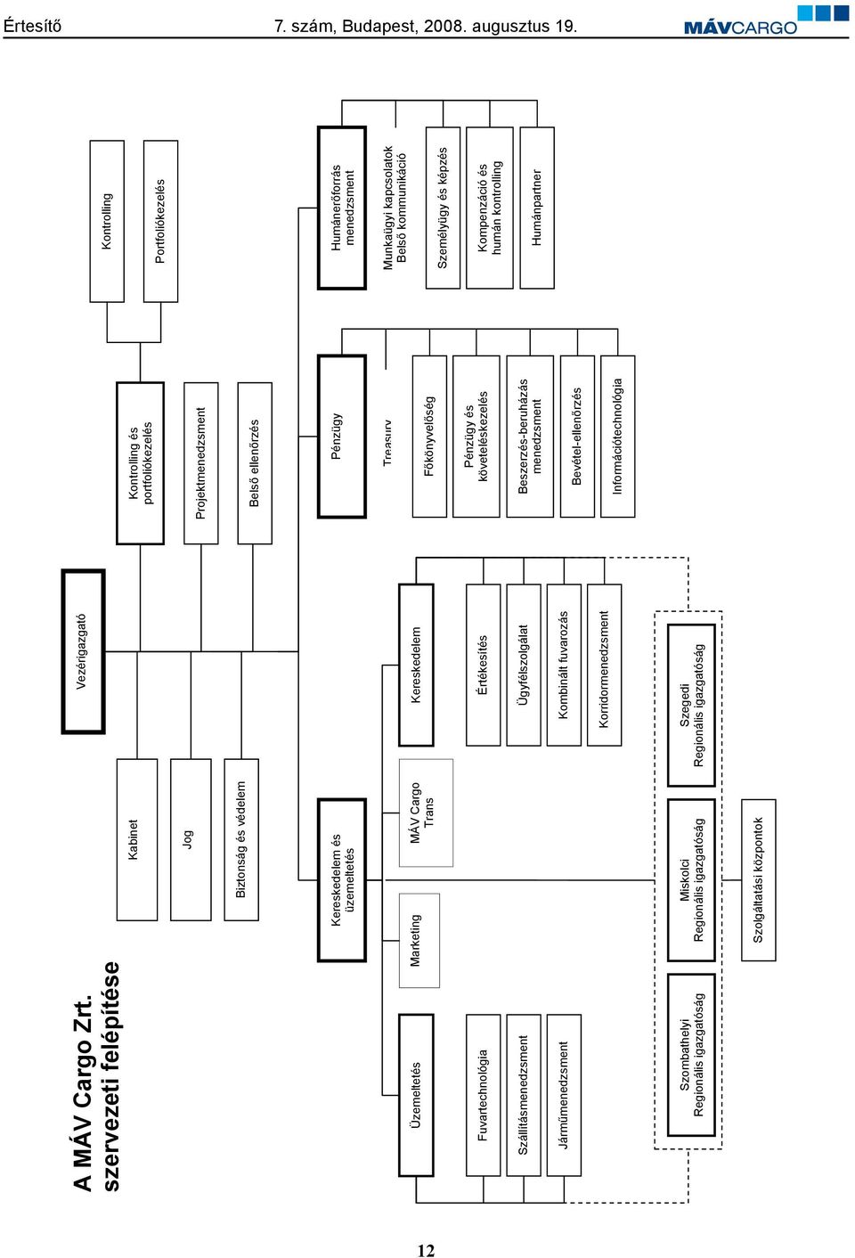 Pénzügy Humáner forrás menedzsment Üzemeltetés Marketing MÁV Cargo Kereskedelem Trans Treasury F könyvel ség Munkaügyi kapcsolatok Bels kommunikáció Személyügy és képzés Fuvartechnológia