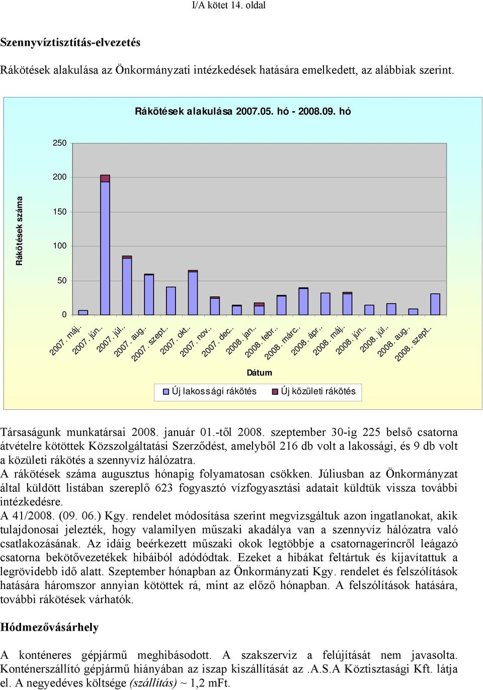 január 01.-től 2008. szeptember 30-ig 225 belső csatorna átvételre kötöttek Közszolgáltatási Szerződést, amelyből 216 db volt a lakossági, és 9 db volt a közületi rákötés a szennyvíz hálózatra.