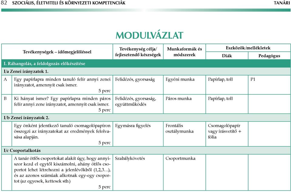 5 perc I/b Zenei irányzatok 2. Egy önként jelentkező tanuló csomagolópapíron összegzi az irányzatokat az eredmények felolvasása alapján.