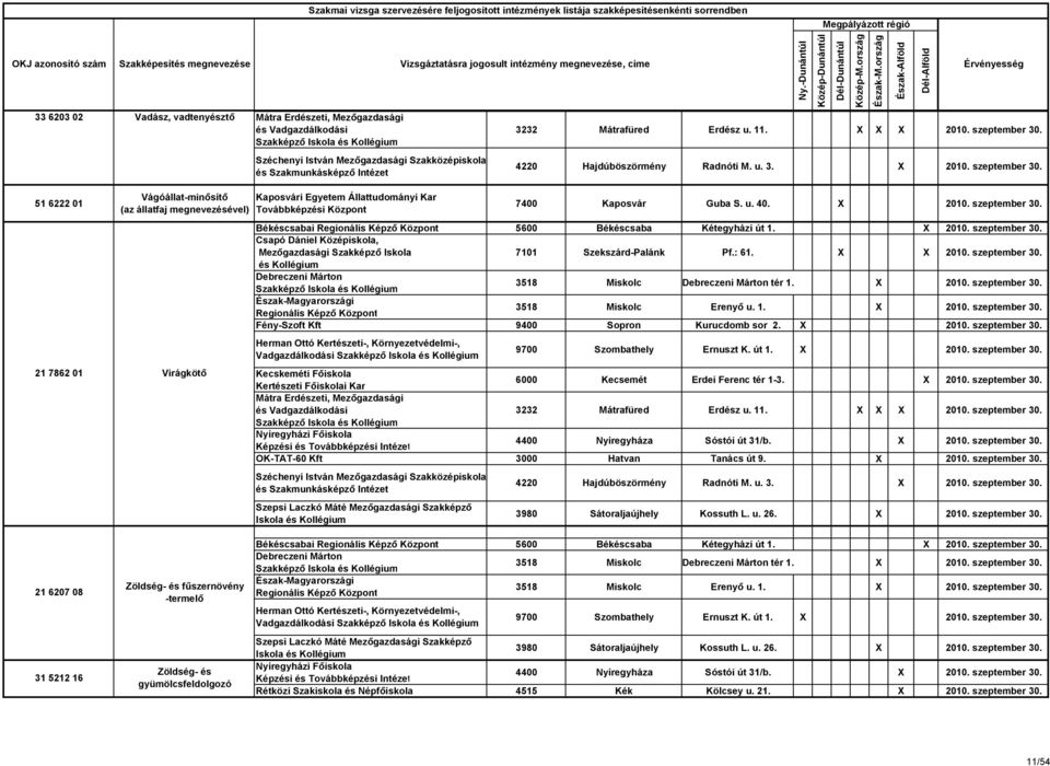 u. 40. X 2010. szeptember 30. Békéscsabai Regionális Képző Központ 5600 Békéscsaba Kétegyházi út 1. X 2010. szeptember 30. Csapó Dániel Középiskola, Mezőgazdasági Szakképző Iskola 7101 Szekszárd-Palánk Pf.