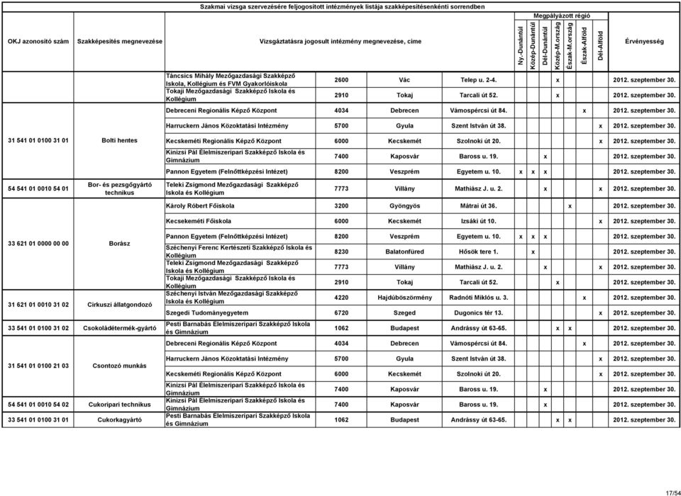 19. x 2012. szeptember 30. 54 541 01 0010 54 01 Bor- és pezsgőgyártó technikus Teleki Zsigmond Mezőgazdasági Szakképző Iskola és 7773 Villány Mathiász J. u. 2. x x 2012. szeptember 30. Károly Róbert Főiskola 3200 Gyöngyös Mátrai út 36.