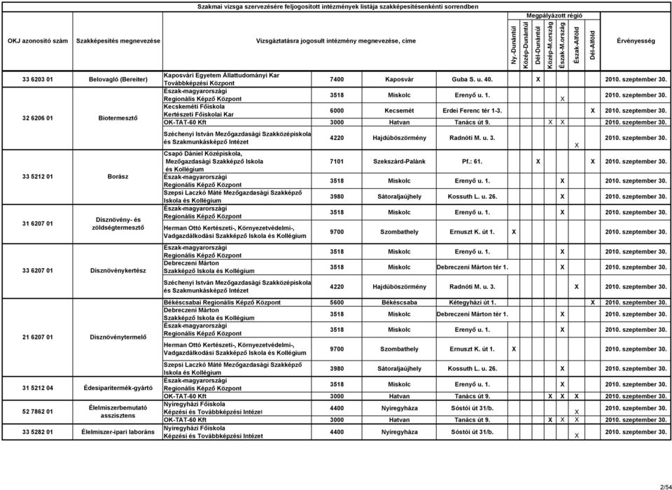Észak-magyarországi 3518 Miskolc Erenyő u. 1. Regionális Képző Központ X 2010. szeptember 30. Kecskeméti Főiskola Kertészeti Főiskolai Kar 6000 Kecsemét Erdei Ferenc tér 1-3. X 2010. szeptember 30. OK-TAT-60 Kft 3000 Hatvan Tanács út 9.