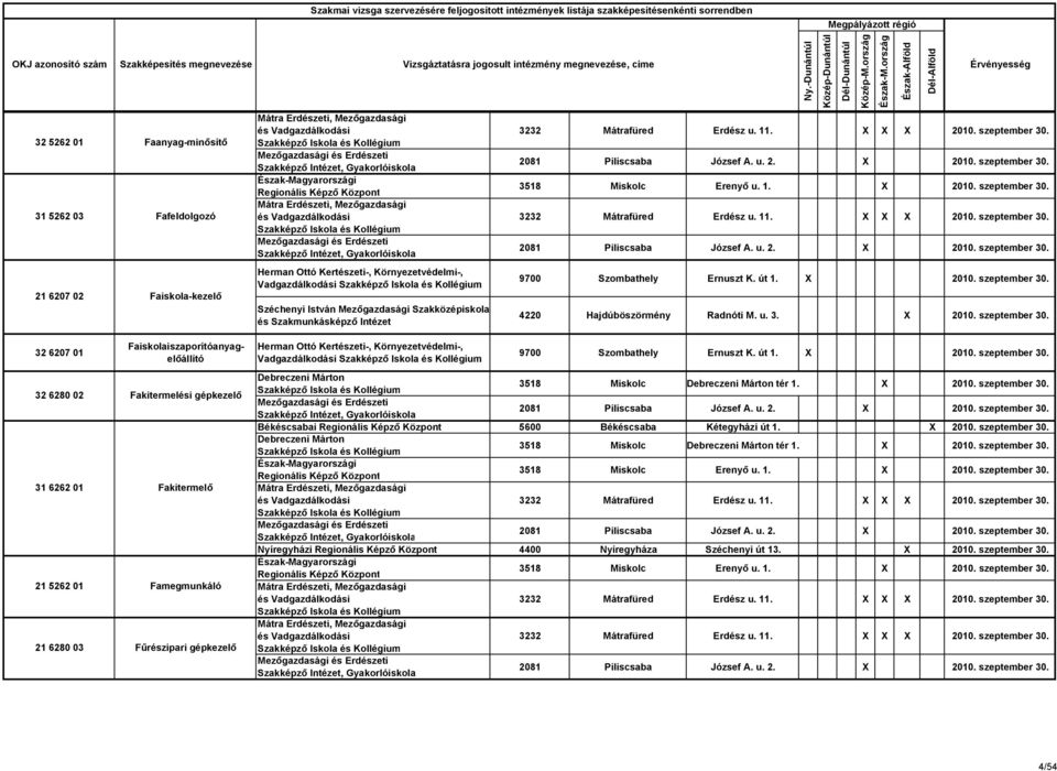 Ottó Kertészeti-, Környezetvédelmi-, Vadgazdálkodási Szakképző Iskola és Széchenyi István Mezőgazdasági Szakközépiskola és Szakmunkásképző Intézet 3232 Mátrafüred Erdész u. 11. X X X 2010.