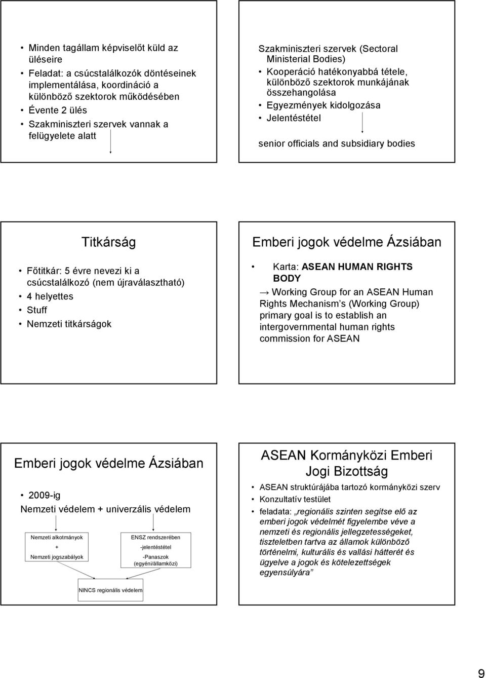 officials and subsidiary bodies Titkárság Fıtitkár: 5 évre nevezi ki a csúcstalálkozó (nem újraválasztható) 4 helyettes Stuff Nemzeti titkárságok Emberi jogok védelme Ázsiában Karta: ASEAN HUMAN